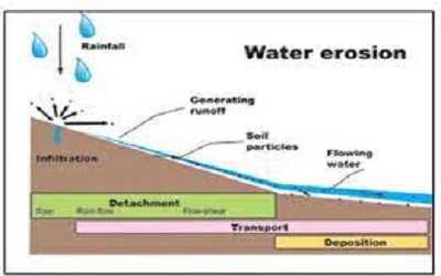 Erosion Usually Delineate Because the Detachment of Soil Particles by Some Force