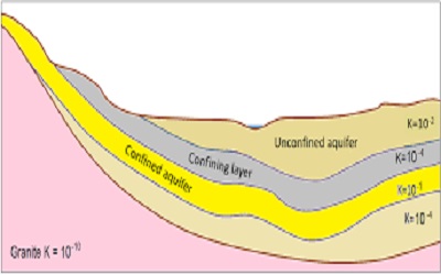 Groundwater Usually Happens in Distinct Horizons that Square Measure Separated the One from the Opposite by Impervious Layers