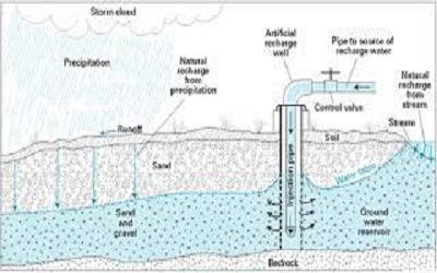 A Number of the Water Could Infiltrate Deeper, Recharging Groundwater Aquifers