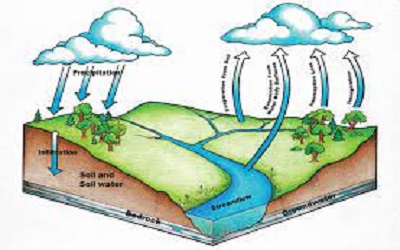 Irrigation Water Availability Controlled by Watershed Hydrology