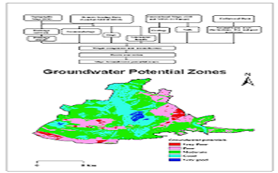 Irrigation System Level: A Geospatial Hydrology Application in the River Water