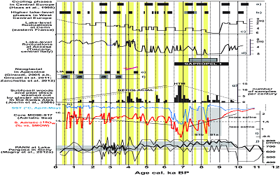 Hydrology during the Last Climatic Cycle As Inferred From Neodymium Isotopes