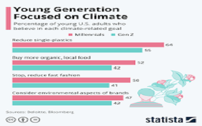 Generational Differences in Feelings about Climate Change