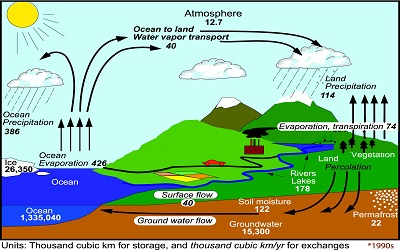 Climate Change and Influence Hydrological Cycle