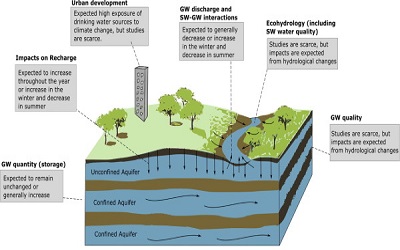Climate Change on Groundwater in the Great Lakes Basin
