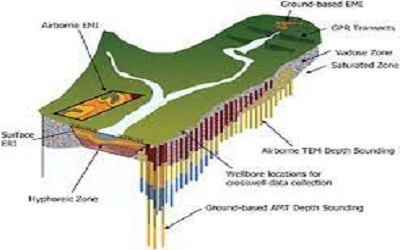 Grounded on Geophysical and Geological Compliances of Earth Face