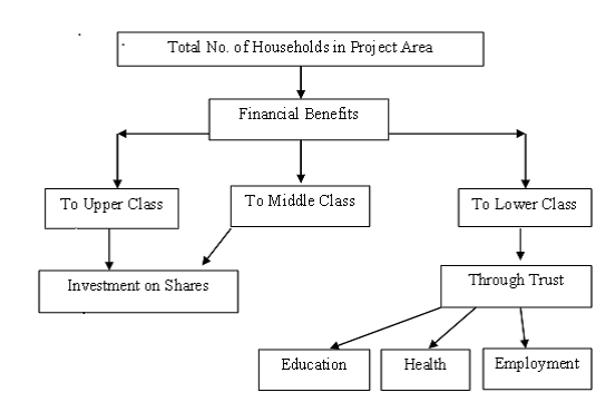 Trust Model Community Hydro Project for Economic Development in Under Developed Countries