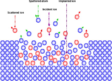 Implantation: Through Ion Acceleration