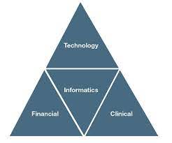 Multidisciplinary Fields That Incorporates Investigation of Wellbeing Informatics