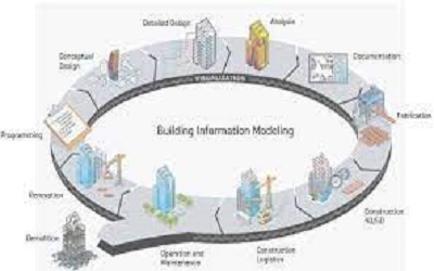Implementation of Building Information Modeling