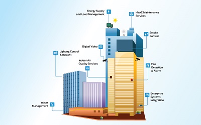 Enabled Asset Anomaly Detection for Building Facility Management