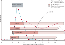 Trend of Viral Hepatitis and Infectious Diseases