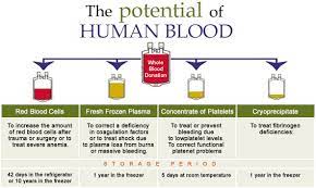 Transfusion of Blood and Blood Products