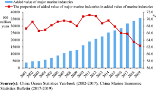 Driving forces on the development of China's marine economy