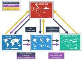 Conceptualisation of multiple impacts interacting in the marine environment