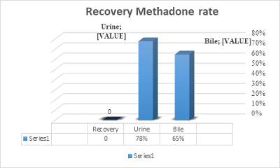 Methadone Extraction by Modified QuEChERS Method in Post-mortem Samples by Gas Chromatography-Mass Spectrometry