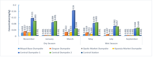 Bioavailability of Some Heavy Metals Associated With Municipal Solid Waste Dumpsites in Yenagoa Metropolis, Nigeria