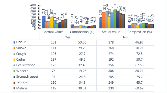 Socio-Economic and Health Impact Assessment (Shia) of Municipal Solid Wastes in the Niger Delta: A Case Study of Yenagoa Metropolis, Bayelsa State