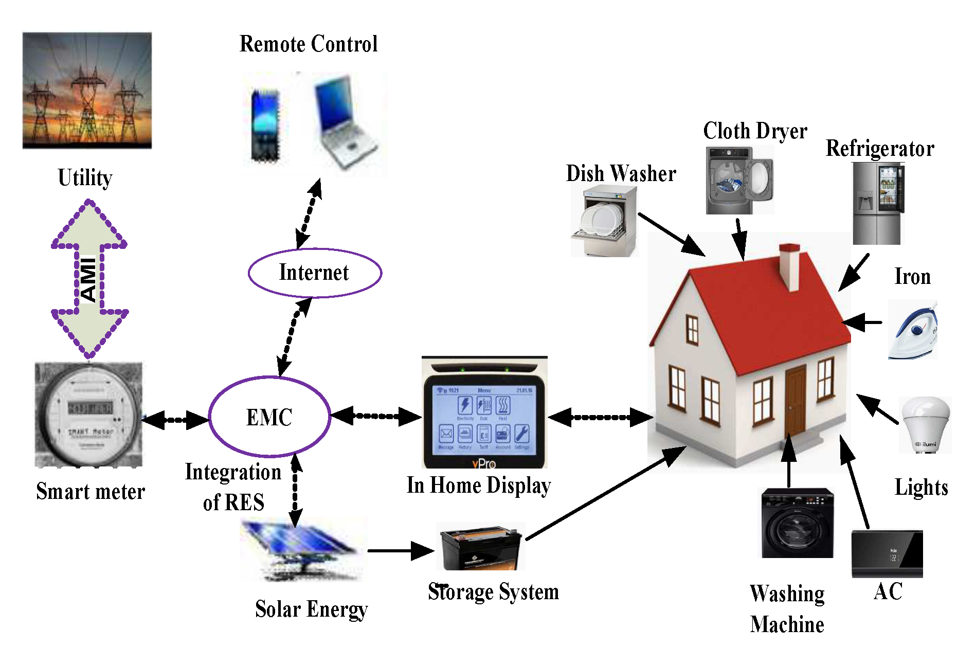 A Smart Grid Energy  Management Optimization Technique