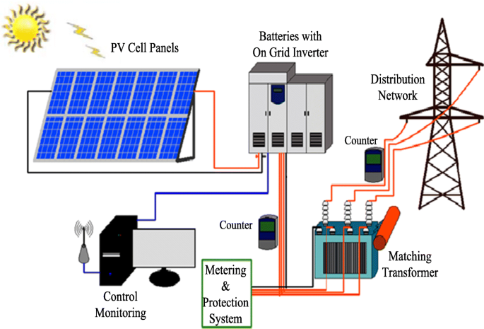 Power Quality Issues in  Autonomous Solar Photovoltaic  Utility Microgrid Employing a  STATCOM Based Intelligent  Controller