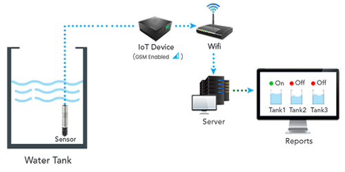 Online Water Pump Level Control& Monitoring System Using Internet of Things