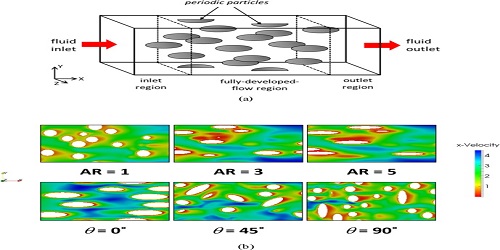 The Study of Dimensional Flow of Particles and Calculation of Drag Coefficients under Different Viscosity Fluids