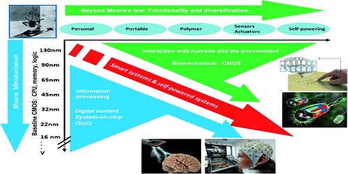 Sustainable Energy Harvesting   for Self-Powered Micro/Nanosystems Enabled by Nanotechnology