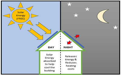 Increasing the Energy in the Building Envelope Using Phase Change Materials