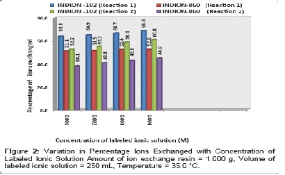 Performance Based Characterization of Nuclear and Non-Nuclear Grade Anion Exchange Resins Indion 102 and Indion-860 by Application of Radio Analytical Technique