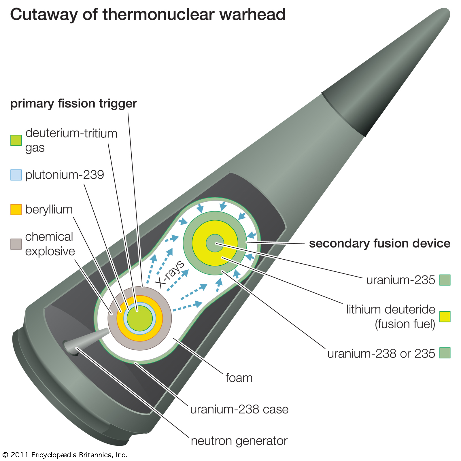 Thermonuclear energy