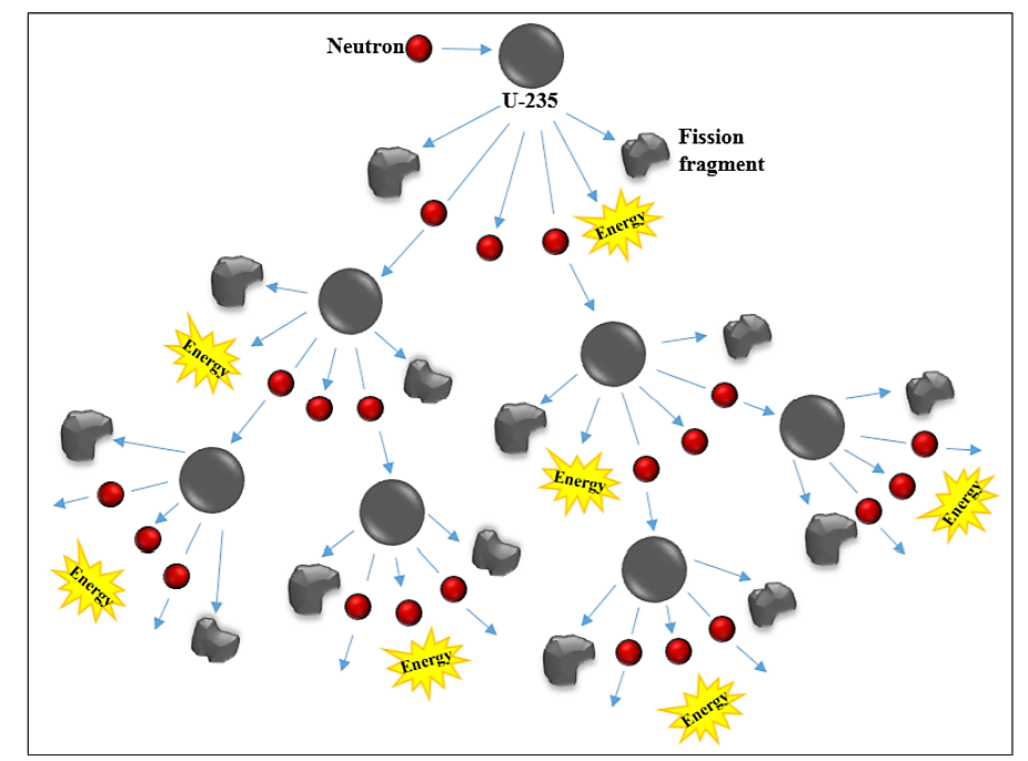 Nuclear Heap of Atomic Chain