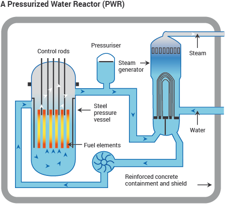 Light-Water Reactor a Sort of Warm Neutron Reactor