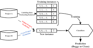 Practical Approach to the Defect Prediction Model for Software Testing