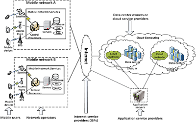 Implementing an Effective and Secure Resource Architecture for vlsi Block Encryption.