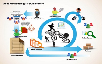 Hybrid Model Using Scrum Methodology for Software Development System