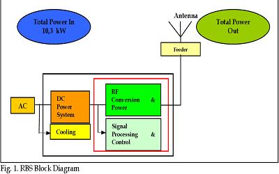 Efficiency Gains, Alternative Sources and Environmental Tracking Systems for Telecommunications Networks