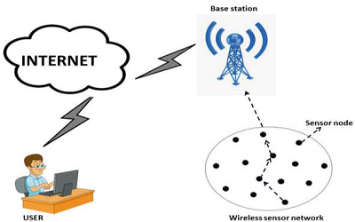 Enhancing Security in Wireless Sensor Networks