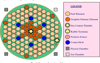 Analysis of Time Dependent  Regulating Rod’s Positional  Behavior and Coolant  Temperature Behavior in BAEC  TRIGA Mark-II Research  Reactor