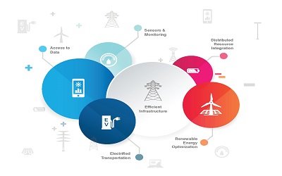 Electric Power Grid  Modernization and Energy  Management Roadmap
