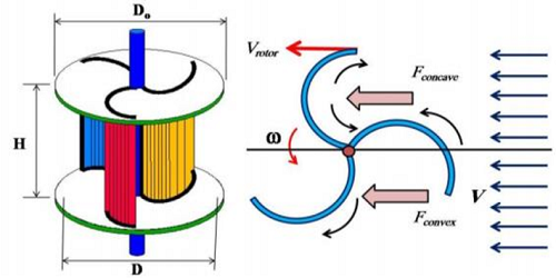 Design and Analysis of Savonius Vertical Wind Turbine Using Blade Geometry and Flow Augmentation Device