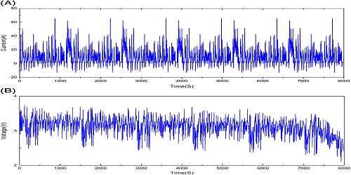 State of Charge Estimation by Using an Unscented Kalman Filter for Lead Acid Battery