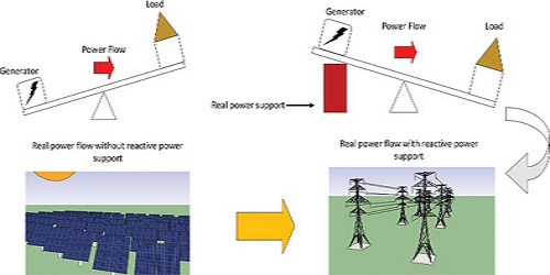 Design and Analytics of Dynamic Reactive Power Controller for 6 MW Solar Power plant