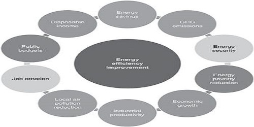 Energy Efficiency Policies and Strategies to Reduce Diesel Fuel Consumption in Saudi Arabia