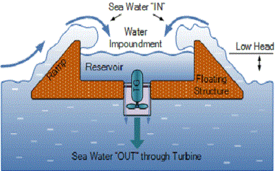 Wave Energy: Efficient Conversion of the Big Waves