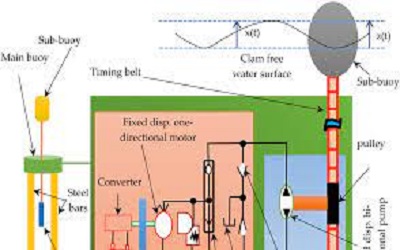 Design and Analysis of Wave Power Electricity Generation System