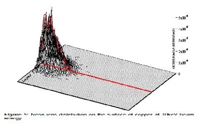 Study of Ion Beam Processing Using Different Materials