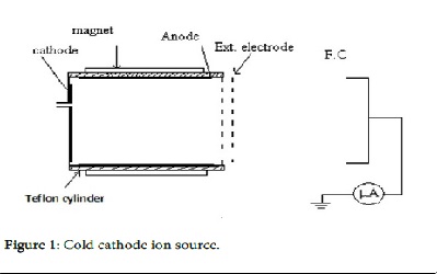 Surface Treatment of
Polypropylene Film using Cold
Cathode Ion Source