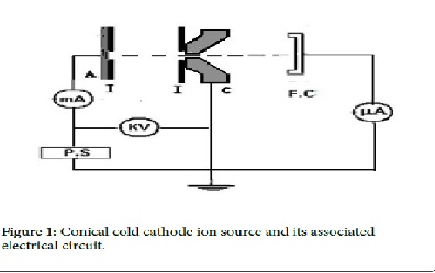 Structural Changes of Makrofol
Polymer due to Argon Ion Beam
Irradiation