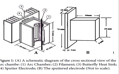 Operational Characteristics of a
Low Energy Sputtering Ion Source