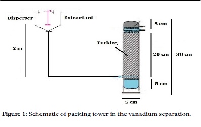 Separation of Vanadium Using Dispersive Liquid-Liquid Extraction